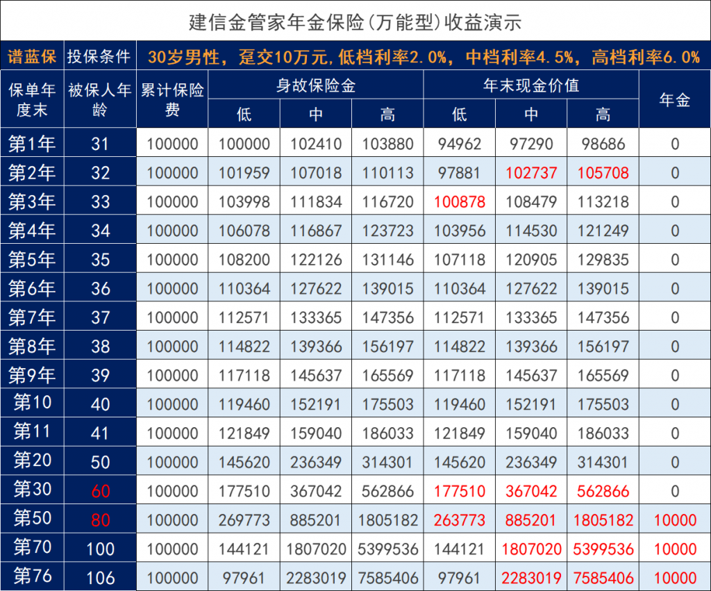 建信人寿金管家年金保险怎么样？适合储备养老金吗？插图2