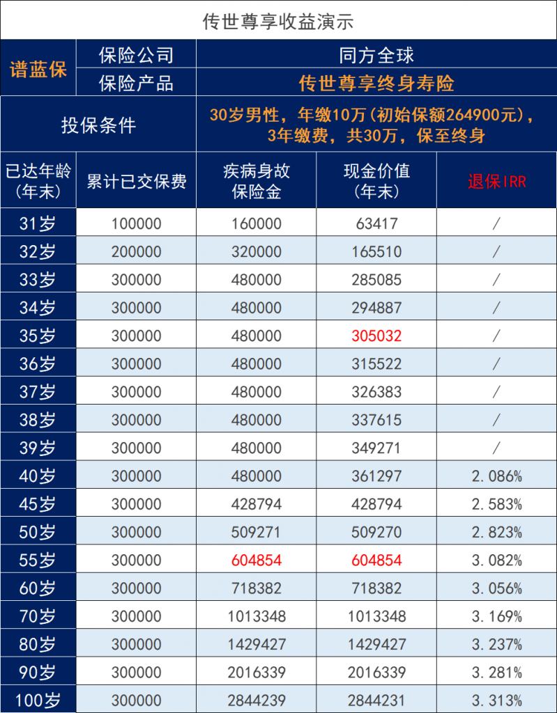 同方全球传世尊享终身寿险怎么样？收益如何？插图2