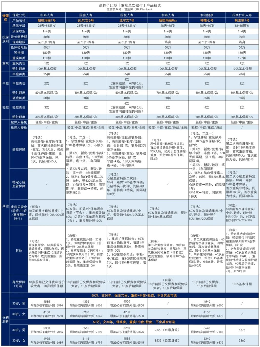 买重疾险,该保到70岁还是终身好?怎么选?插图2 买重疾险,该保到70岁还是终身好?怎么选?插图2