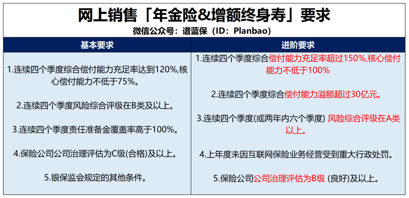 互联网新规出台！这些保险即将下架插图12