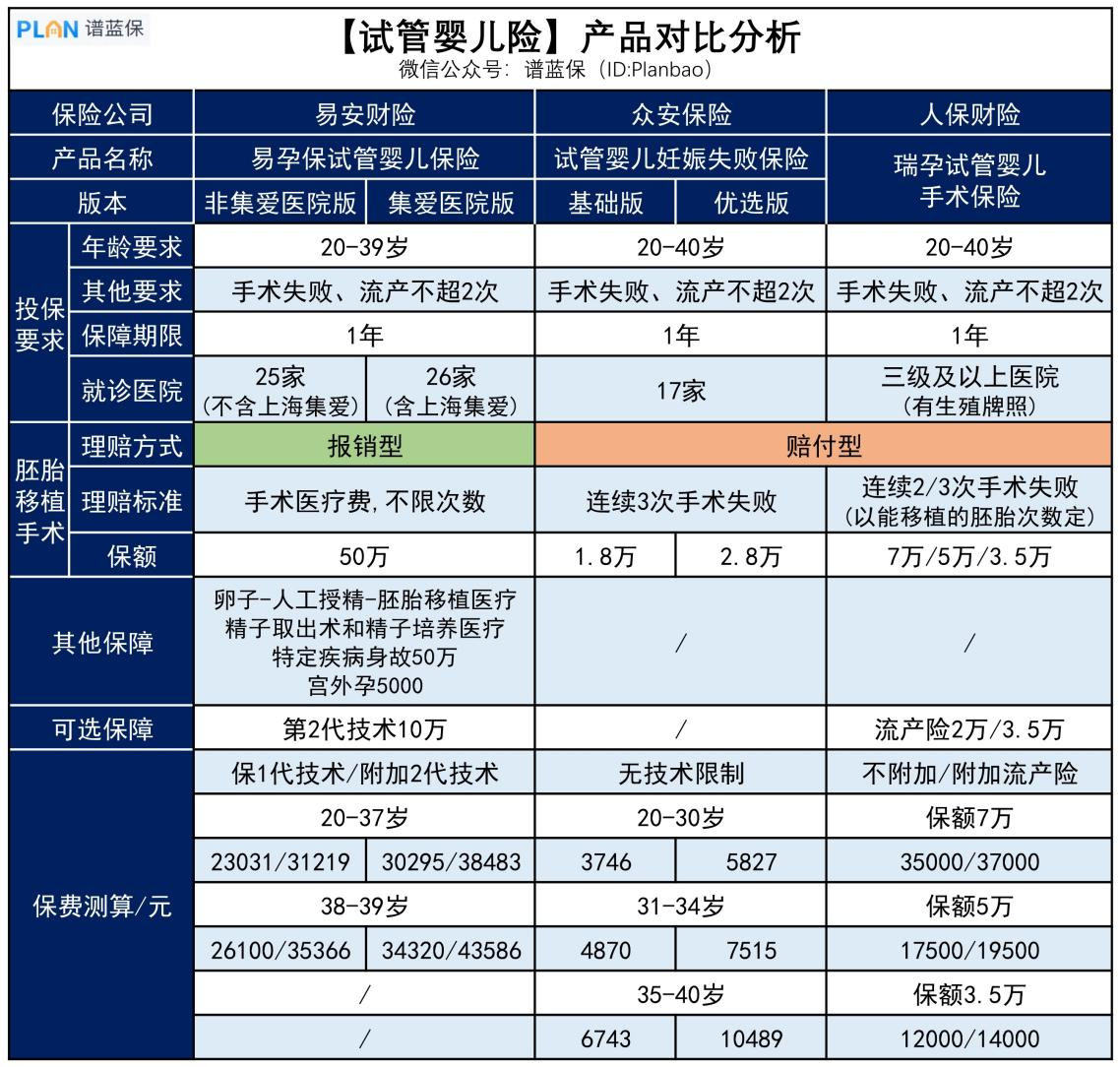 试管婴儿可以用医保报销吗？还有没有其他保险能报销？插图4