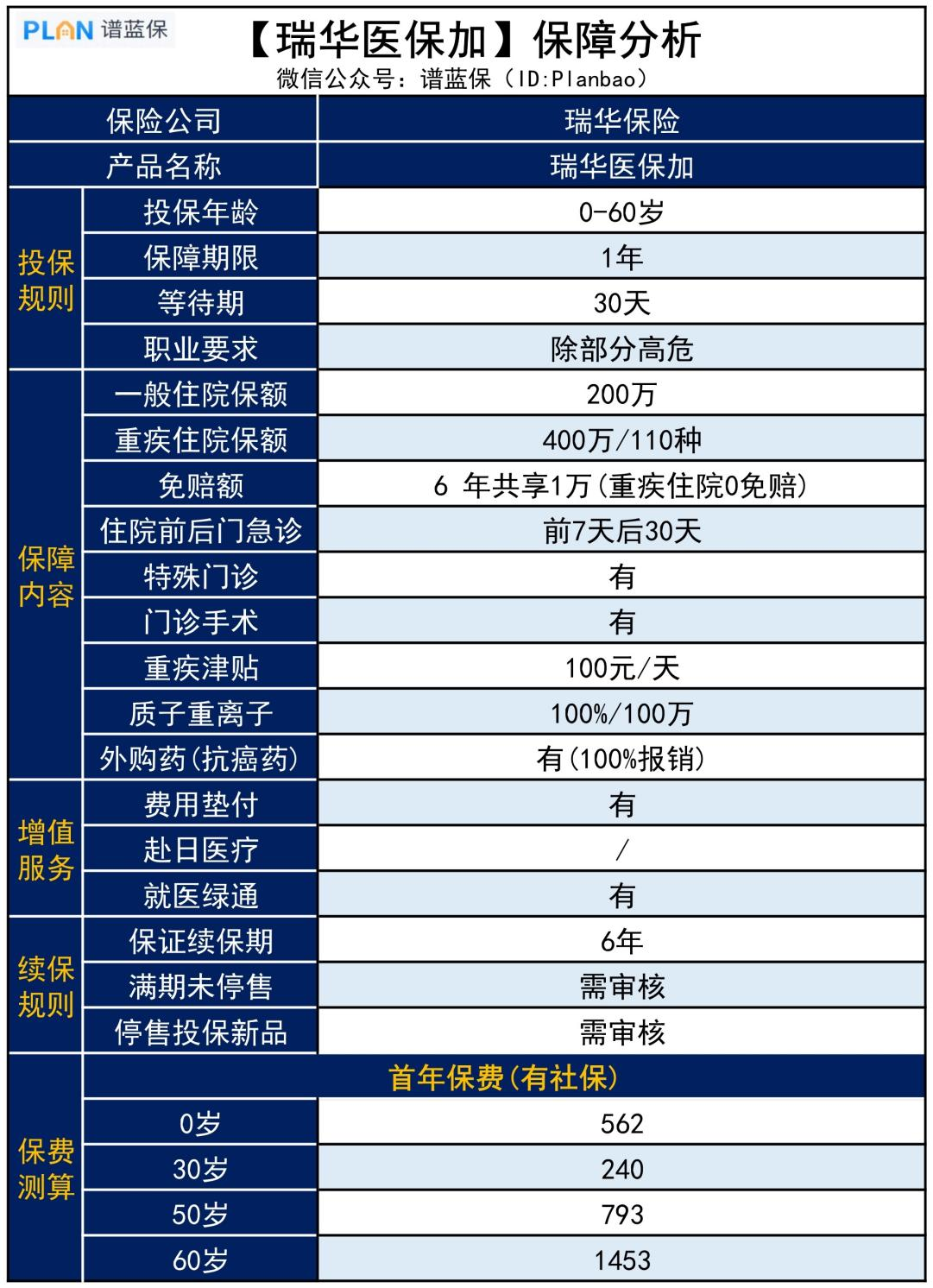 【瑞华医保加】一款健康要求宽松的医疗险，有肺结节、乙肝都能买！插图2