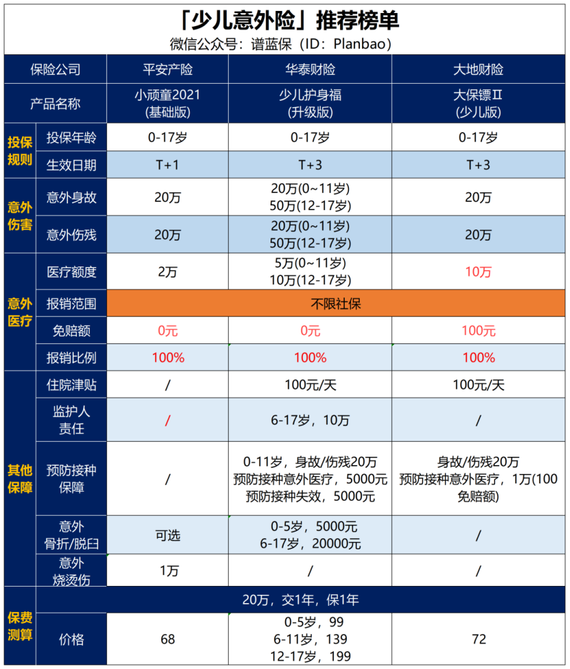 孩子意外险该怎么买？这3款看看有没有合适的！插图