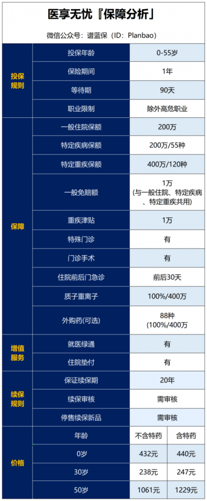 新款百万医疗险来了！能保20年！插图2