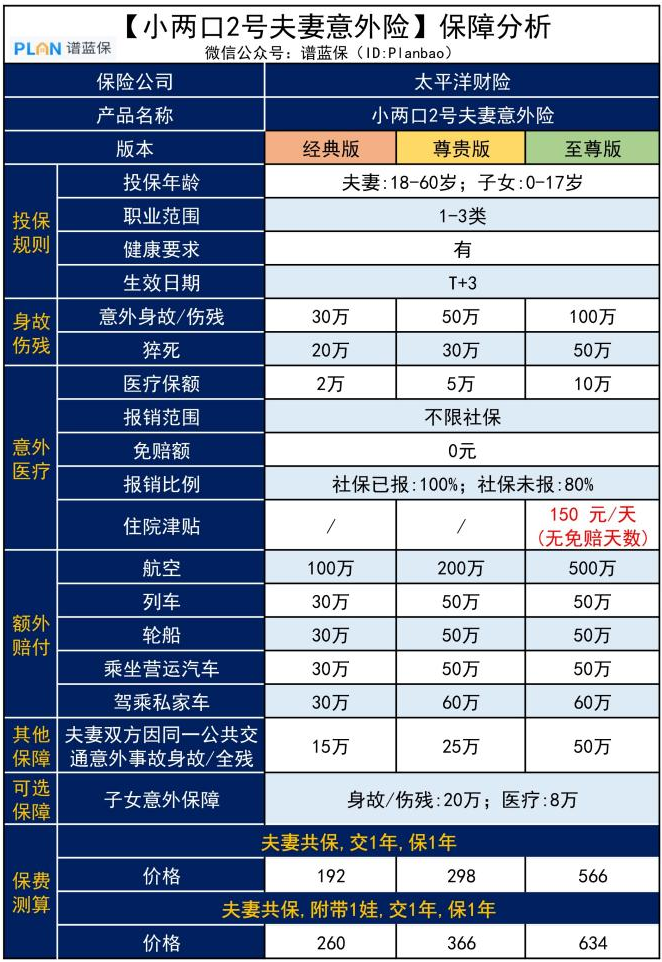 【小两口2号夫妻意外险】这款大公司产品，适合全家一起买！插图