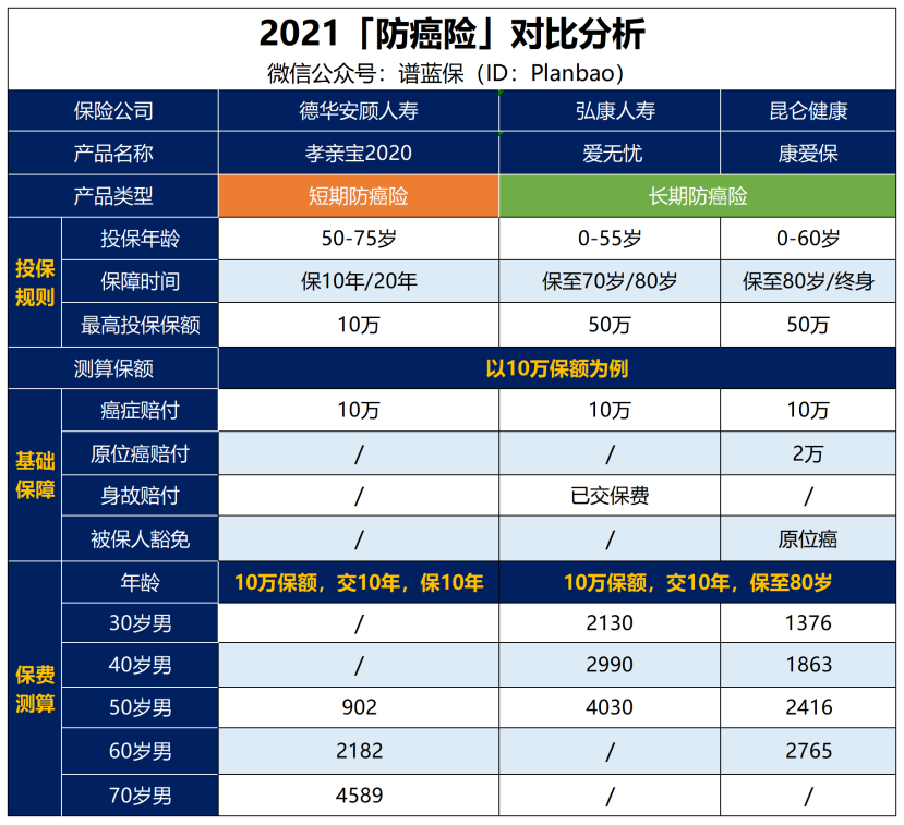 防癌险和防癌医疗险，都有哪些产品可以选择？插图4