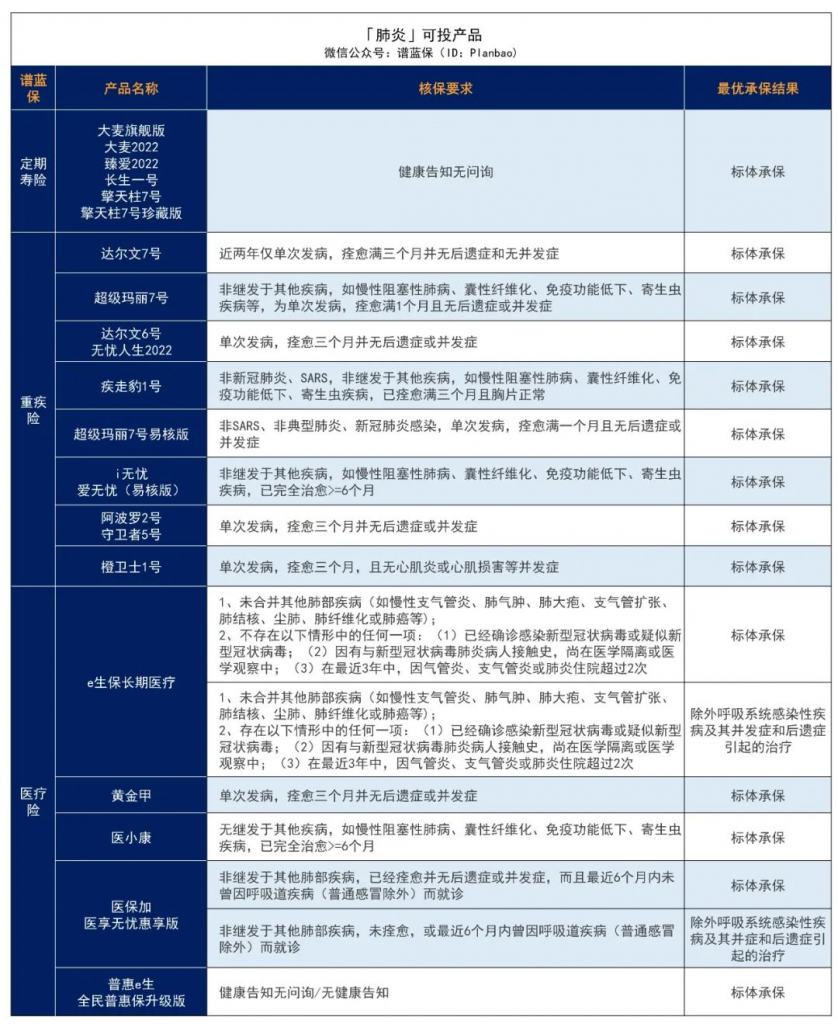 肺炎、肺结节、肺结核，常见肺部疾病投保指南来了~插图1