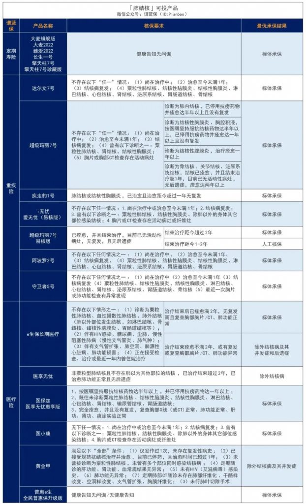 肺炎、肺结节、肺结核，常见肺部疾病投保指南来了~插图2