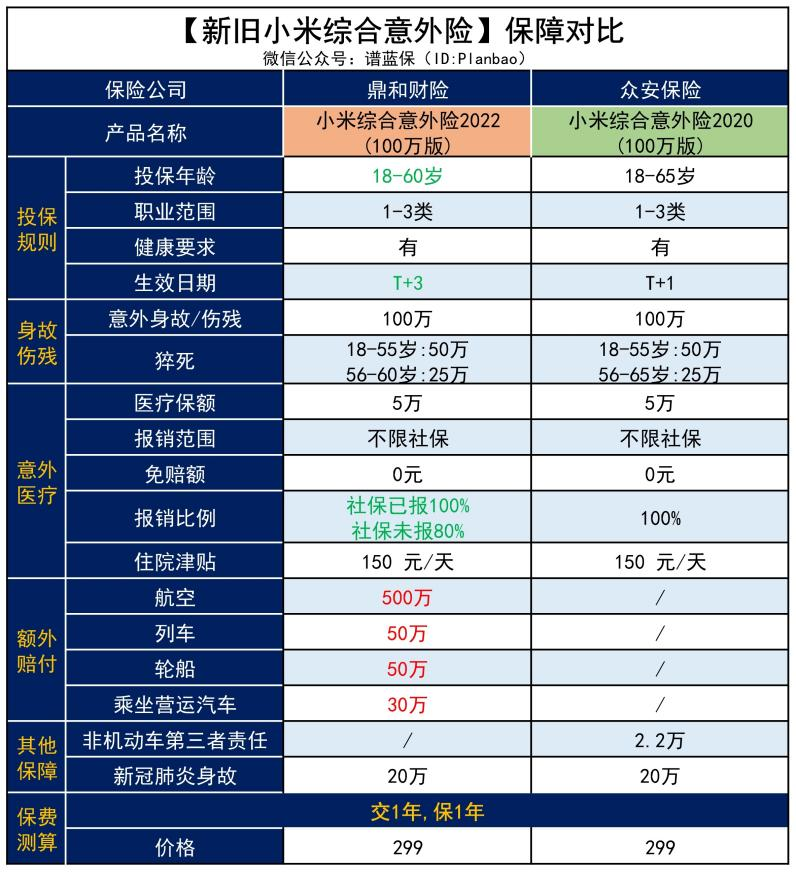 【小米综合意外险】这款成人意外险又升级啦！这次变化很大插图