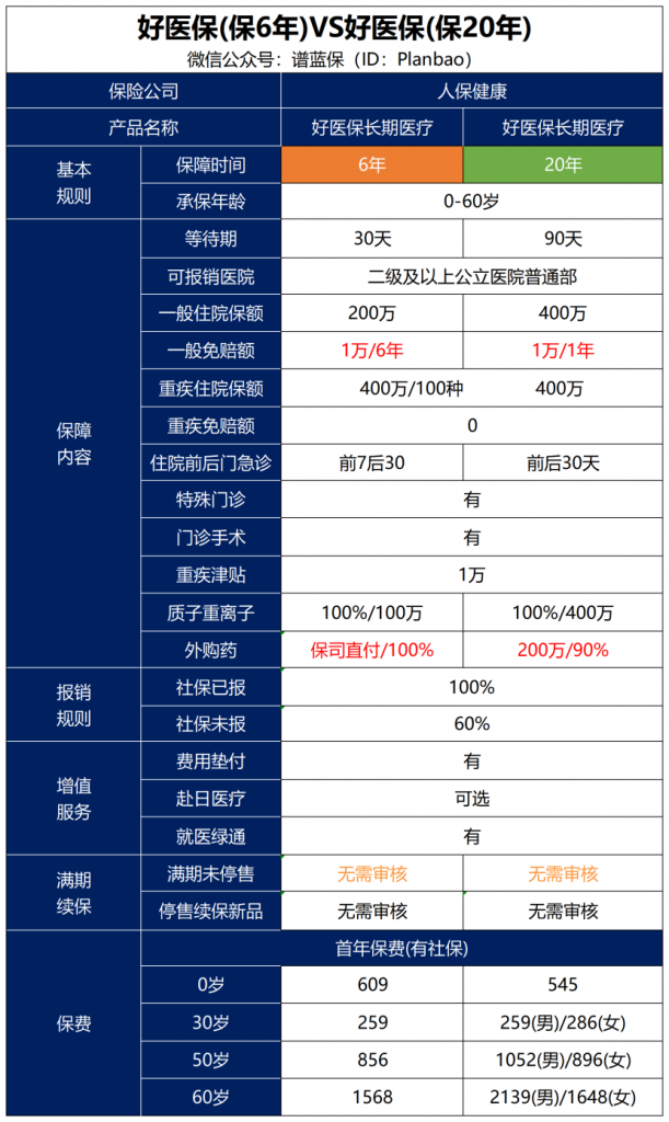 好医保6年版和20年版，哪个比较好？插图