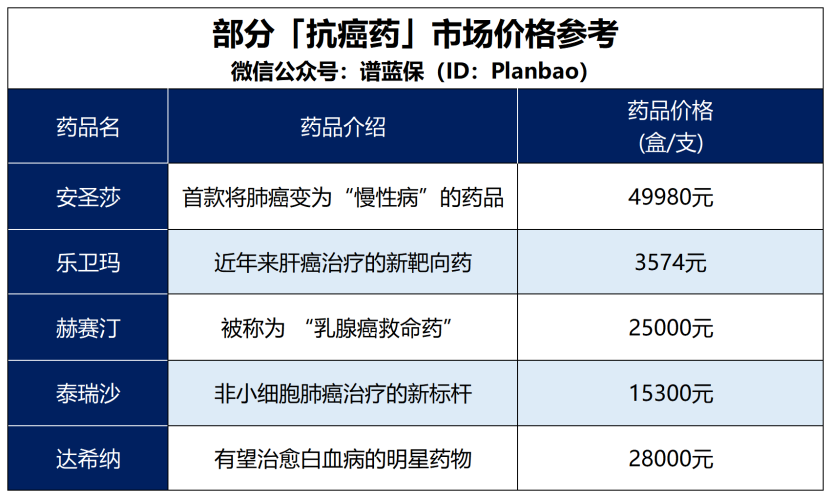 实用教程：买的保险如何报销抗癌药插图