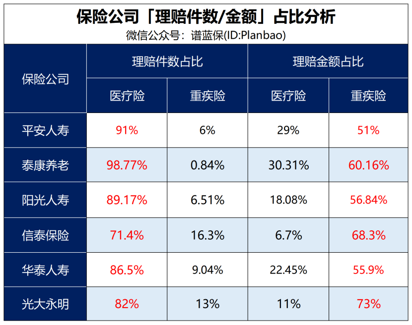 用理赔数据告诉你如何买保险插图2