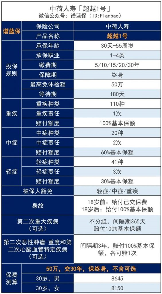 【超越1号】甲癌术后、肺结节等都有机会正常买，这款重疾险投保很宽松插图2