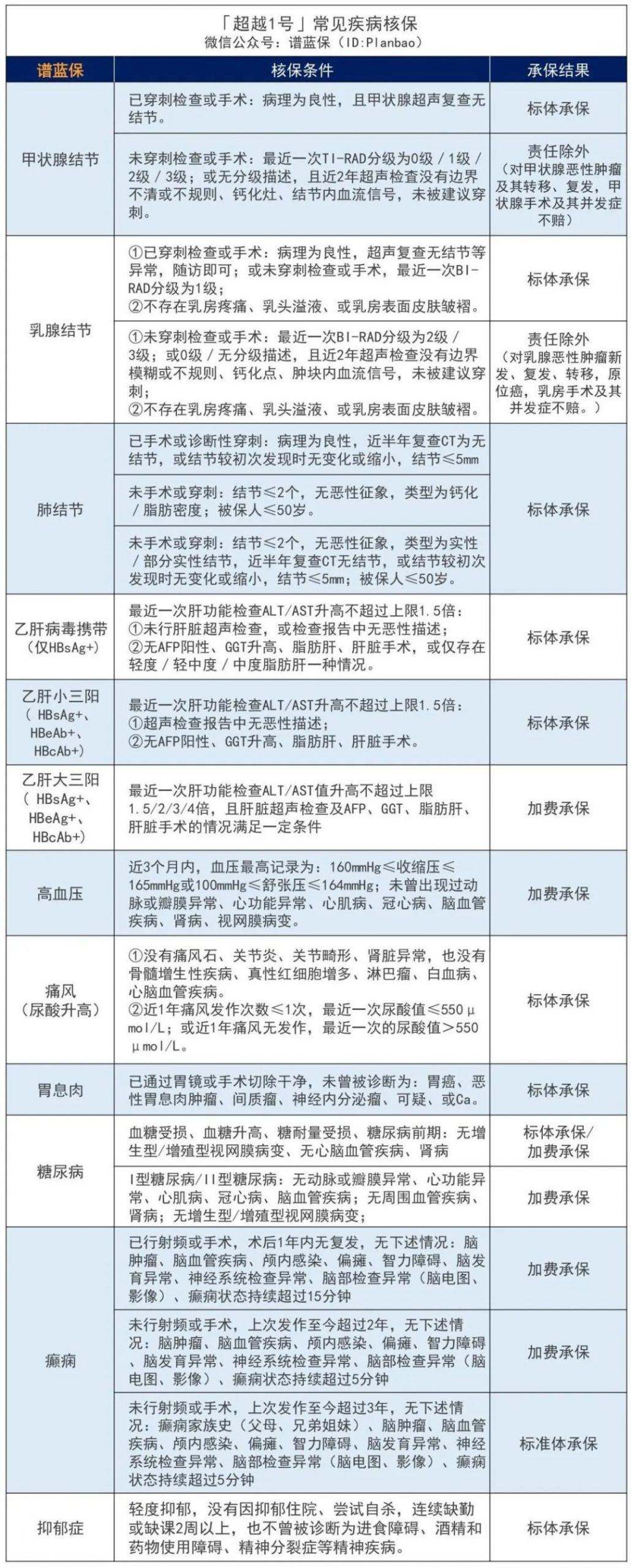 【超越1号】甲癌术后、肺结节等都有机会正常买，这款重疾险投保很宽松插图4