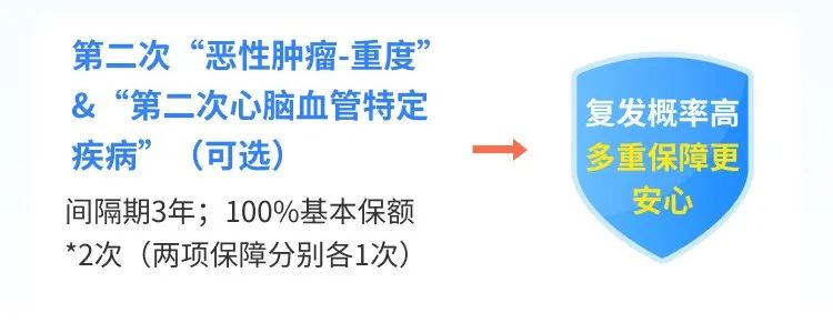 【超越1号】甲癌术后、肺结节等都有机会正常买，这款重疾险投保很宽松插图6