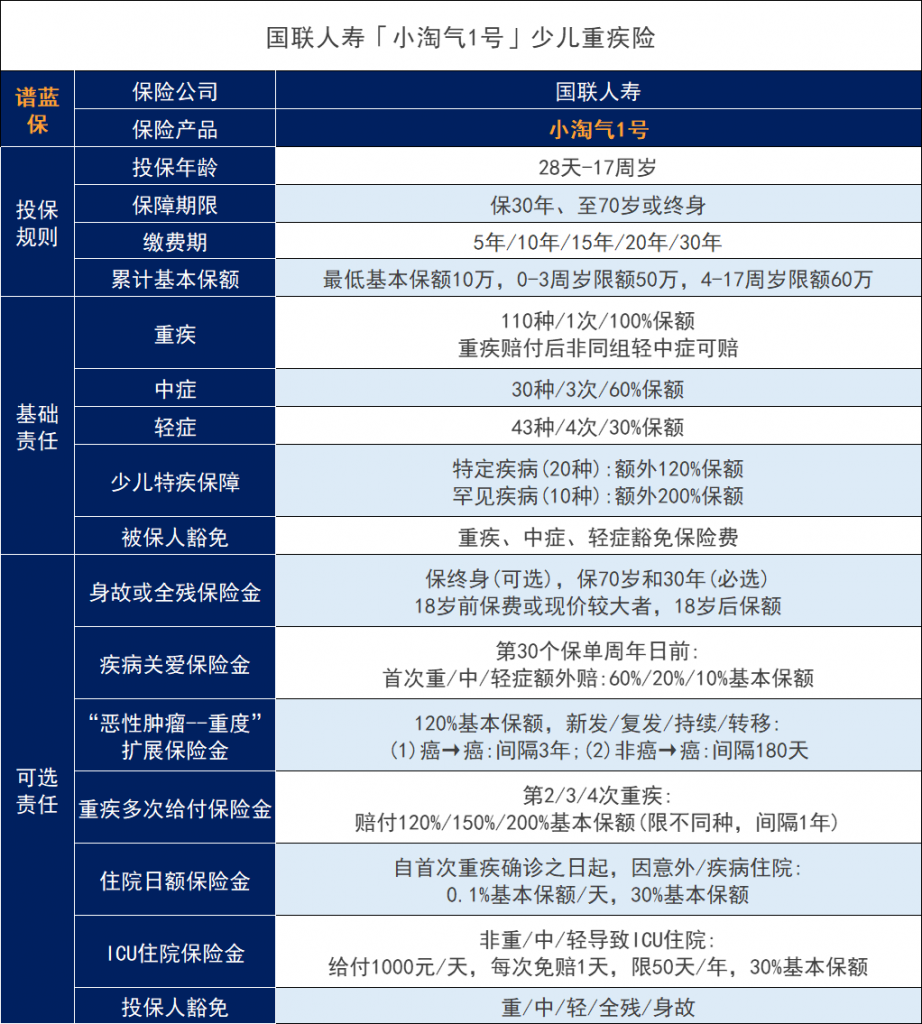 国联人寿小淘气1号儿童重大疾病保险怎么样？有什么可选责任？插图