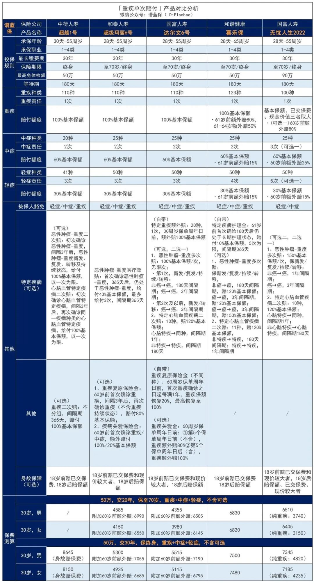 【超越1号】甲癌术后、肺结节等都有机会正常买，这款重疾险投保很宽松插图8