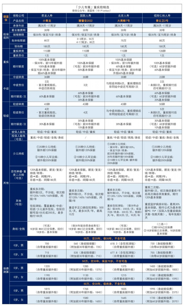 国联人寿小淘气1号儿童重大疾病保险怎么样？有什么可选责任？插图2