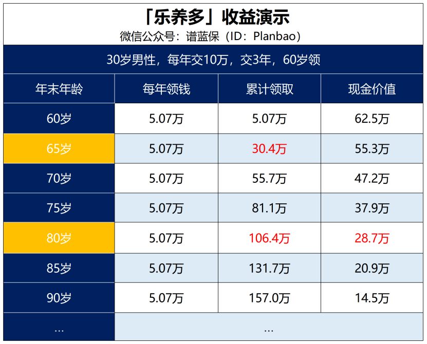 【乐养金】这款年金险拿来当养老金挺合适插图2