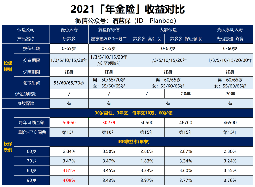 【乐养金】这款年金险拿来当养老金挺合适插图4