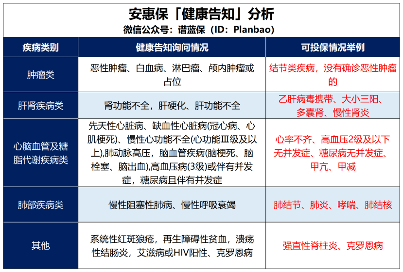 100%报销的惠民保来了，可带病投保插图2