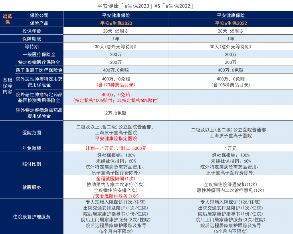 平安E生保2023升级上线！这些保障比2022版多！插图