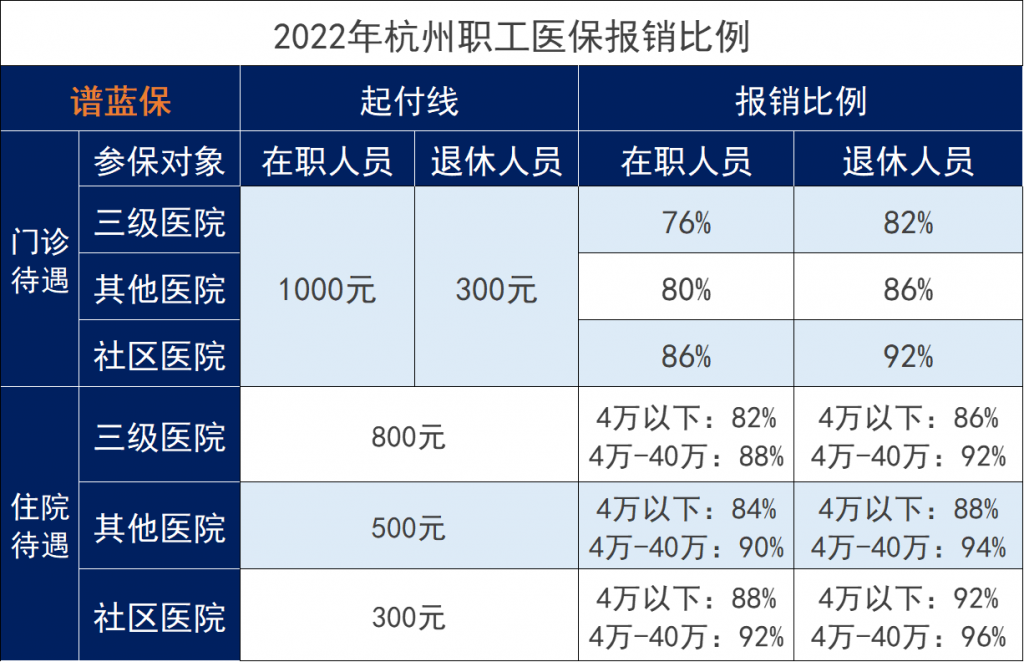 2023年杭州医保报销规则是什么？报销比例多少？插图