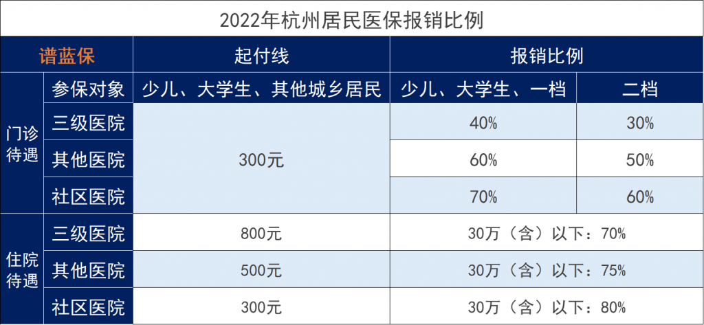 2023年杭州医保报销规则是什么？报销比例多少？插图2