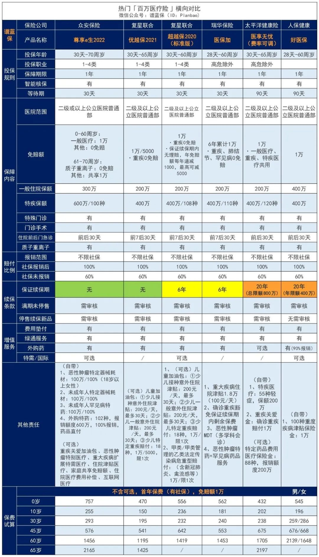 【尊享e生2022】保障再次升级，最高70岁也能买！插图4