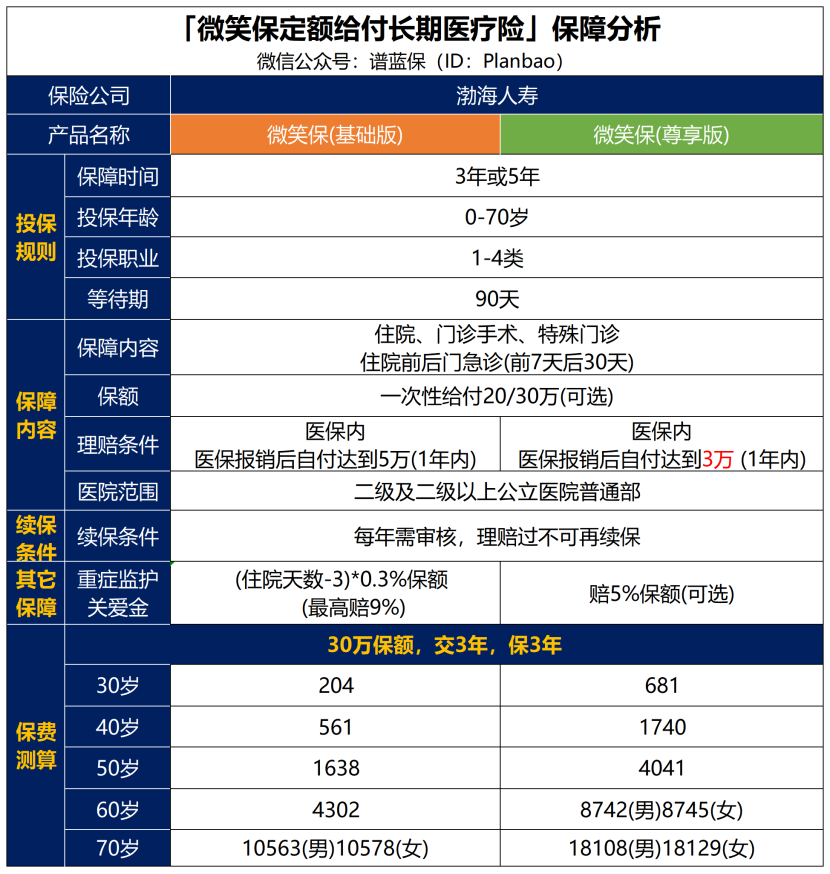 【微笑保】所有疾病都可以赔，值得买吗？插图