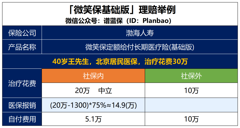 【微笑保】所有疾病都可以赔，值得买吗？插图2