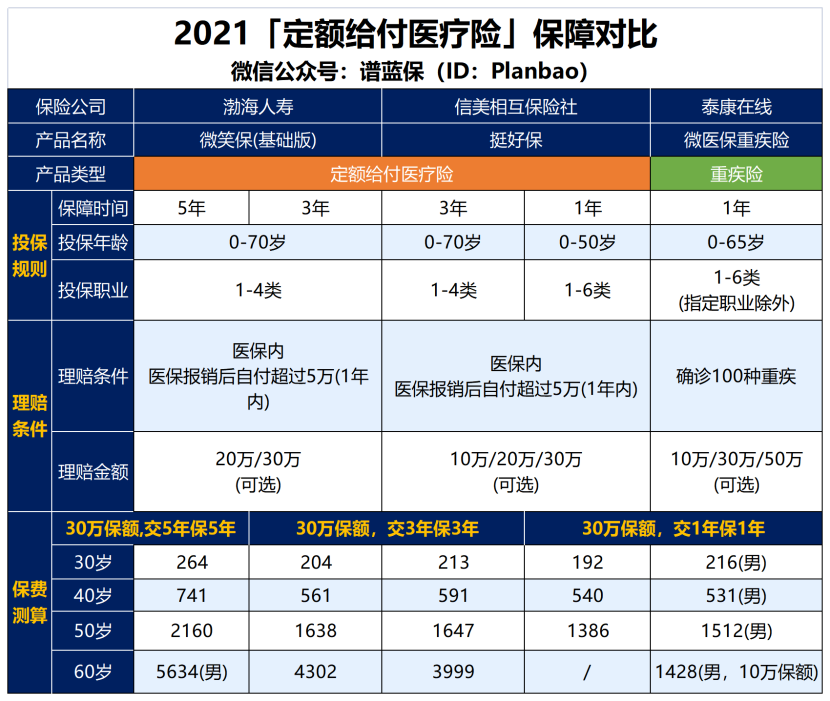 【微笑保】所有疾病都可以赔，值得买吗？插图4