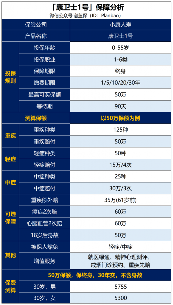 【康卫士1号】属于高危职业的重疾险，价格还不高插图