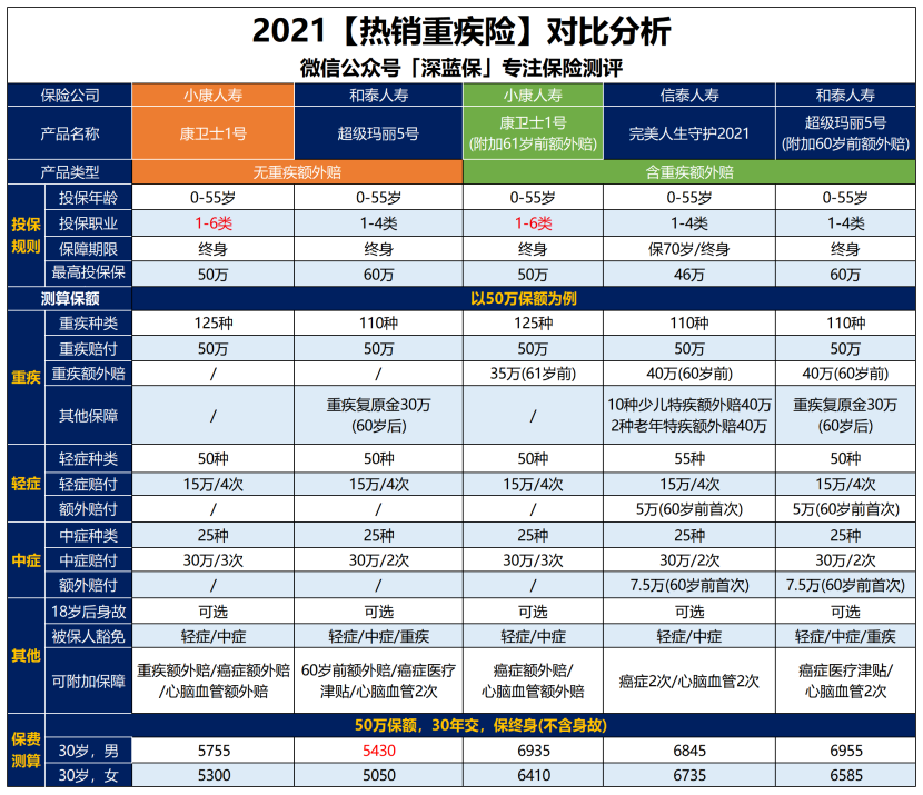 【康卫士1号】属于高危职业的重疾险，价格还不高插图2