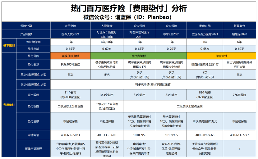 买了百万医疗险，看病可以垫钱吗？插图