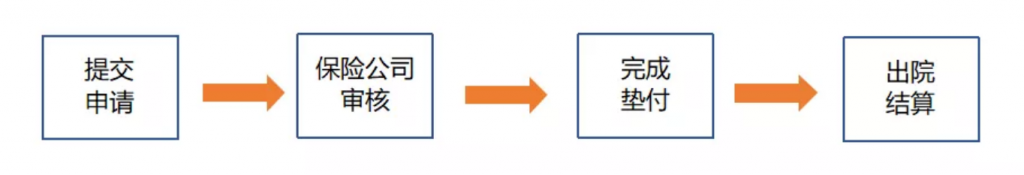 买了百万医疗险，看病可以垫钱吗？插图2