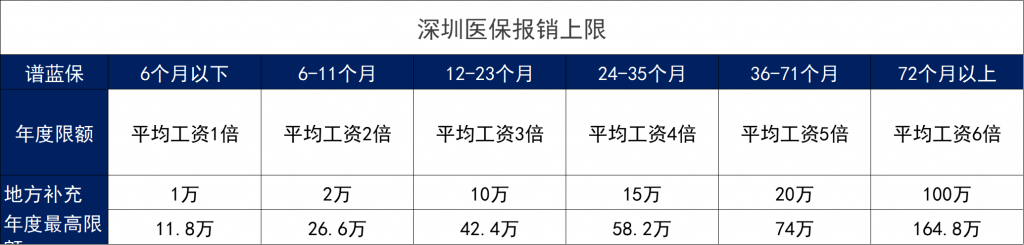 2022年深圳医保缴费标准、报销范围和报销比例是什么？插图12