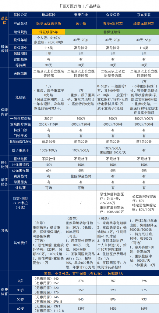 已经有医保了，商业医疗保险还有必要买吗？插图2