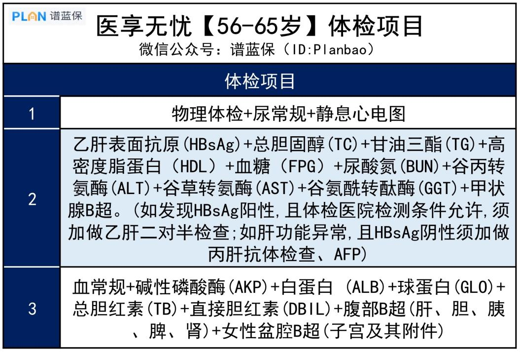 【医享无忧】注意！这款可保20年的医疗险，但65岁也能买插图2