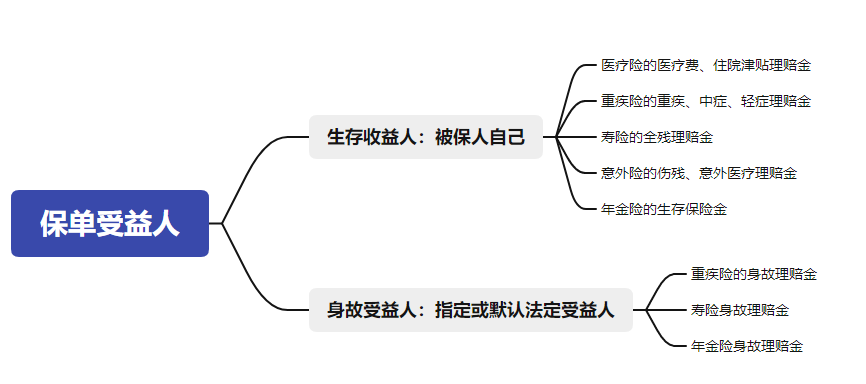 老公买了保险去世了怎么办？保险受益人可以是哪些人？插图