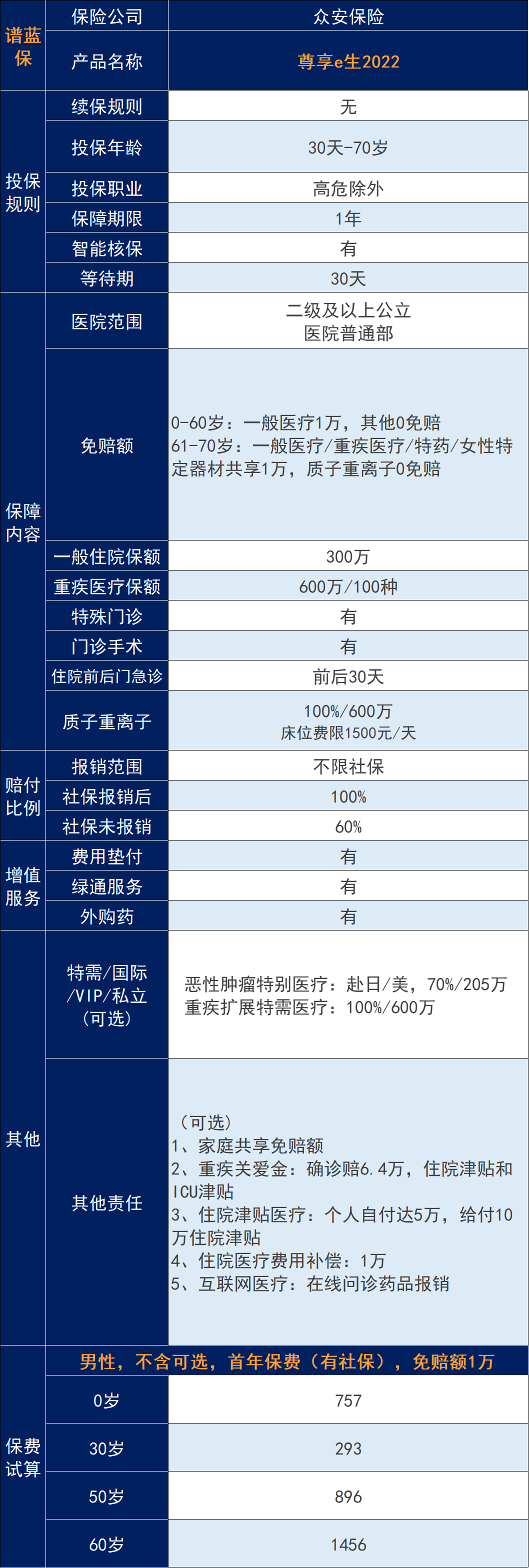 众安百万医疗保险最高有600万保额？靠谱吗？插图2