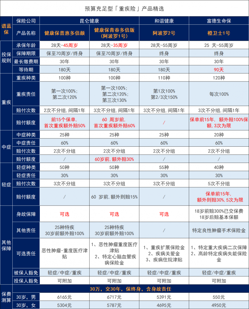 中国人寿重大疾病保险哪款好？保险公司的规模对于购买保险重要吗？插图2