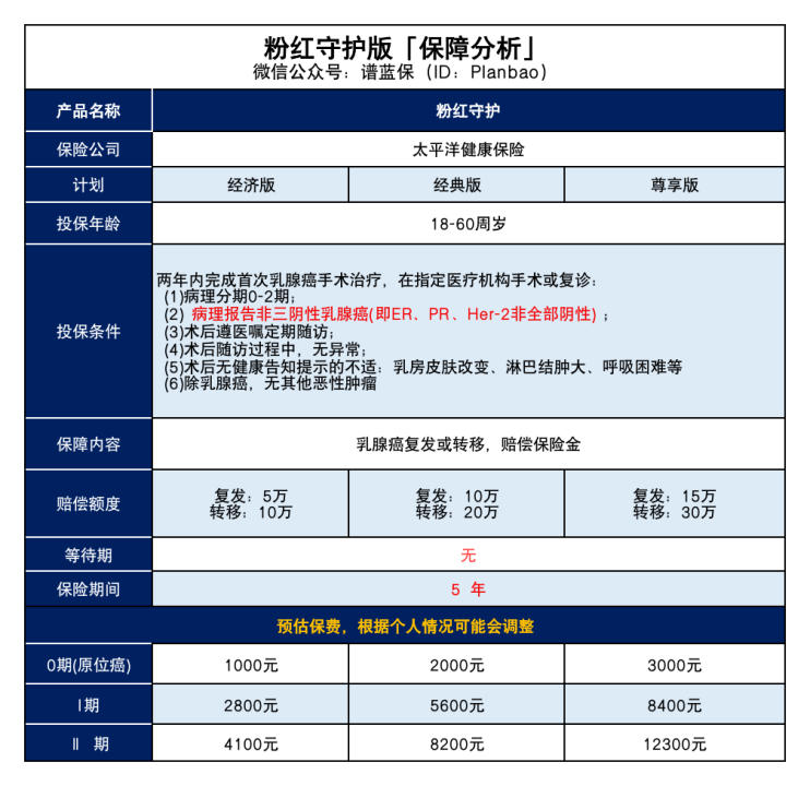得过乳腺癌也能买的保险,你知道吗?插图3 得过乳腺癌也能买的保险,你知道吗?插图3