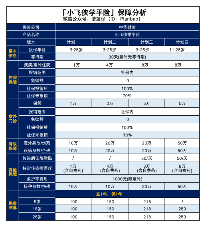 【小飞侠学平险】一年只要100元，意外受伤和生病都能保！插图