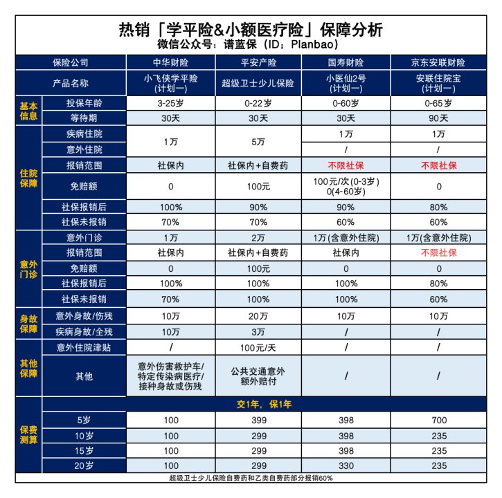 【小飞侠学平险】一年只要100元，意外受伤和生病都能保！插图2