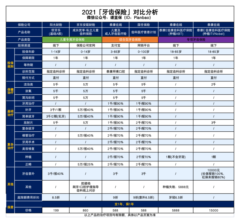 少年儿童及成人牙齿医疗保险和口腔牙科诊疗普慧方案插图2