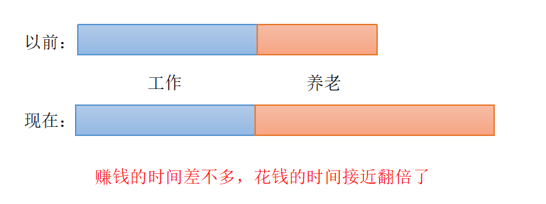 人均寿命再次延长，该如何应对退休后30多年没有收入？插图2