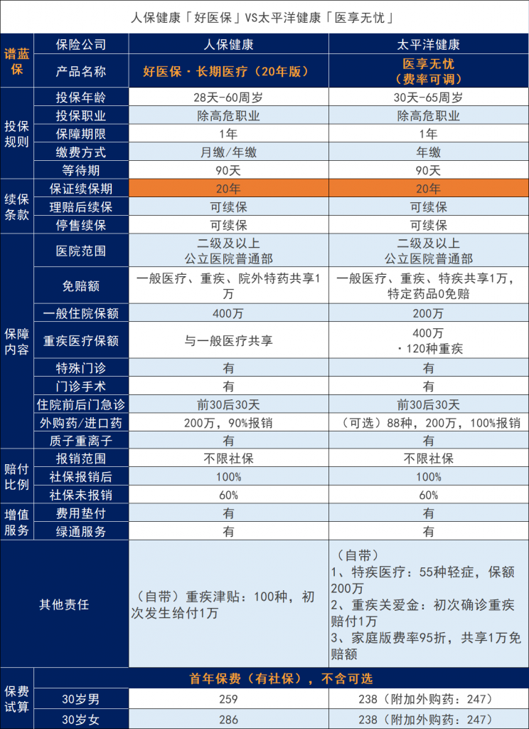 太平洋保险和PICC人保保险哪家保险公司好?有哪些保险产品可以对比下?插图3 太平洋保险和PICC人保保险哪家保险公司好?有哪些保险产品可以对比下?插图3