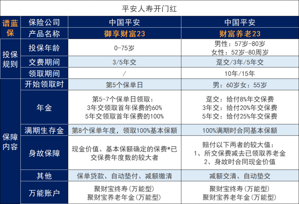 2023年平安开门红怎么样？三款产品测评对比插图