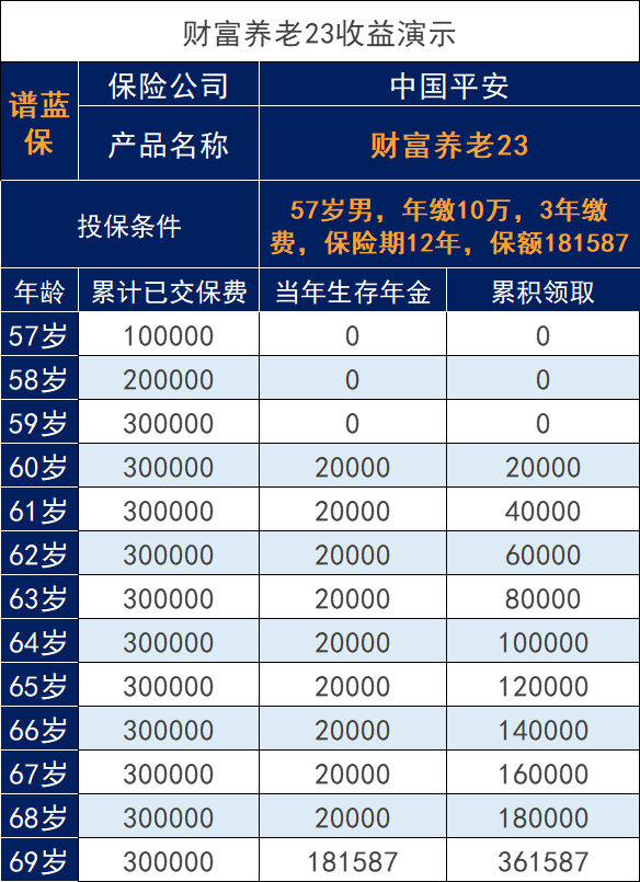 2023年平安开门红怎么样？三款产品测评对比插图2